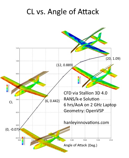 Airplane Design