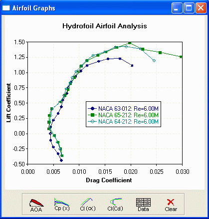 Hydrofoil Airfoil Analysis: NACA 64-212 Example