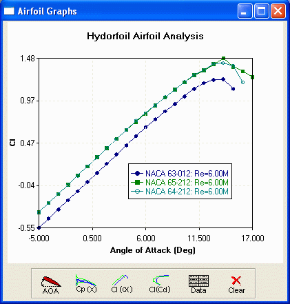Hydrofoil Airfoil Analysis: NACA 64-212 Example