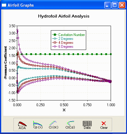 Hydrofoil Airfoil Analysis: NACA 6-digit Example